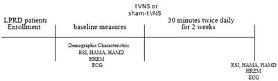 Integrative effects of transcutaneous auricular vagus nerve stimulation on esophageal motility and pharyngeal symptoms via vagal mechanisms in patients with laryngopharyngeal reflux disease